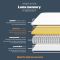 Rest Assured Ely 800 Mattress, Double